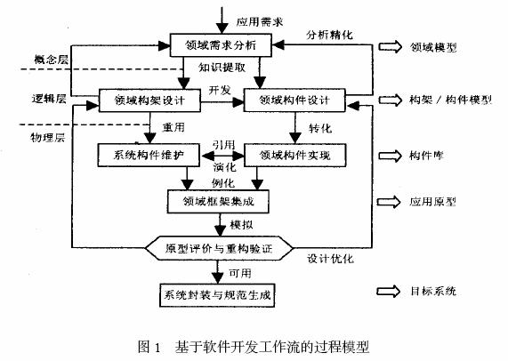 面向构件的软件开发方法学分析研究