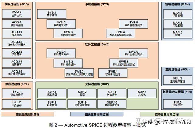 汽车软件开发模型瀑布模型v模型