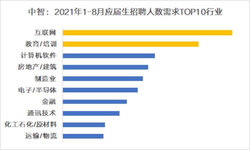 互联网,教育/培训行业招聘需求位居前列,其次为计算机软件,房地产