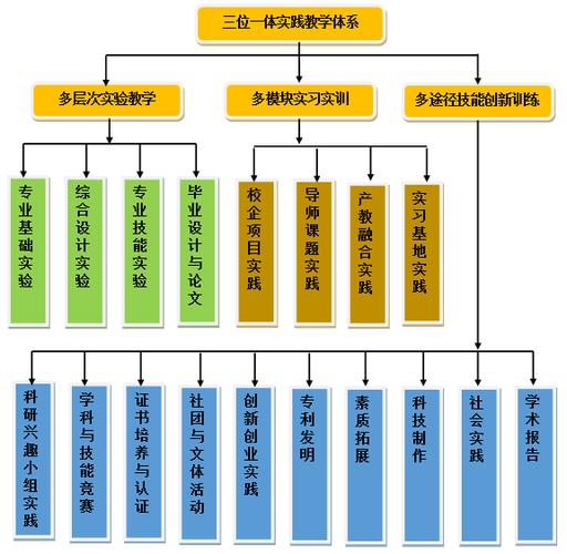 四川省教育厅"应用型综合改革专业","省级实验教学示范中心"可对接与