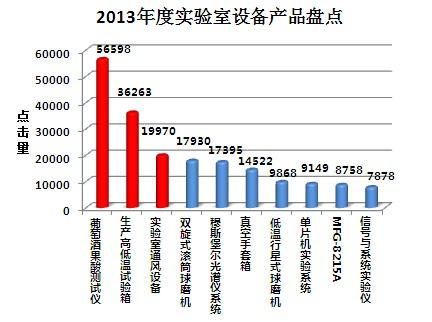 中国教育装备采购网2013年度实验室设备产品盘点